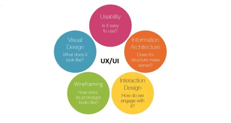 What is the Importance of UI UX Design in Mobile App?