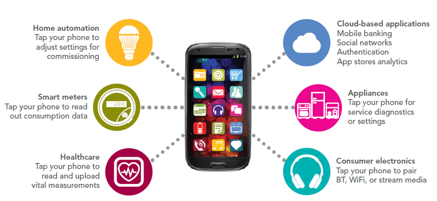 NFC Applications