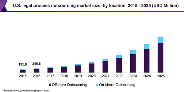 US Legal Process Outsourcing Market