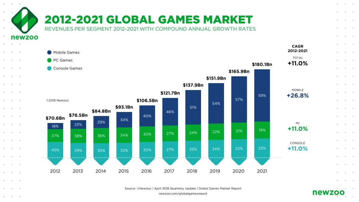 Global Games Market 2012-2021