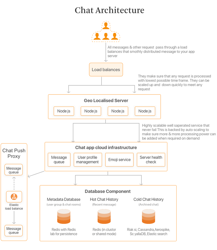 Chat Architecture