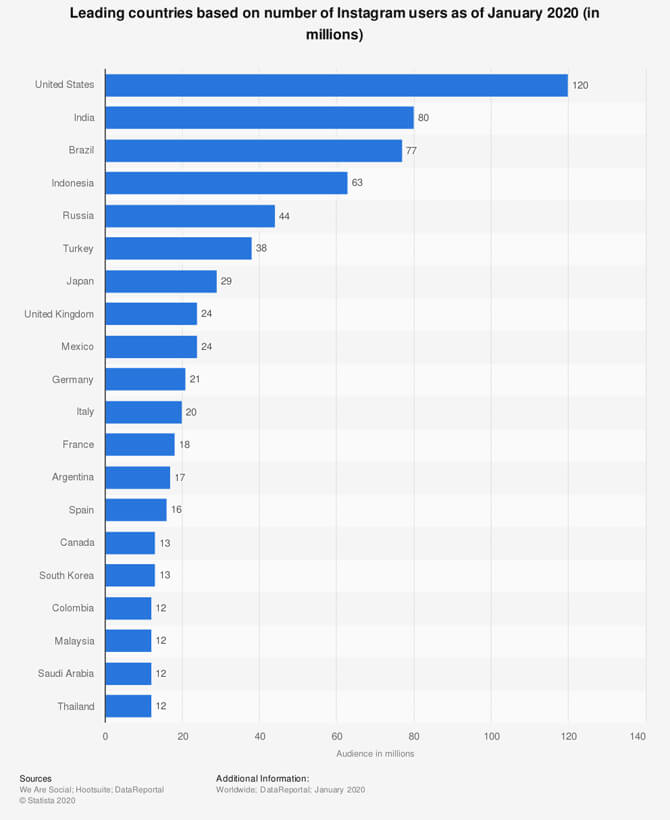 Leading Countries with most active Instagram users