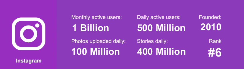 Instagram Social Media Statistics 2020