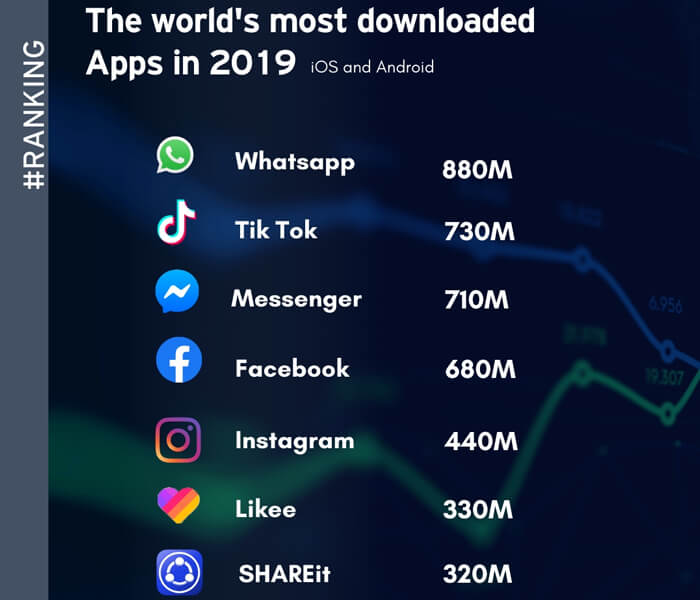 Most Downloaded Apps 2019