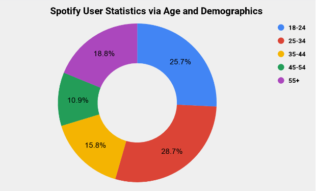 Spotify User Age Statistics