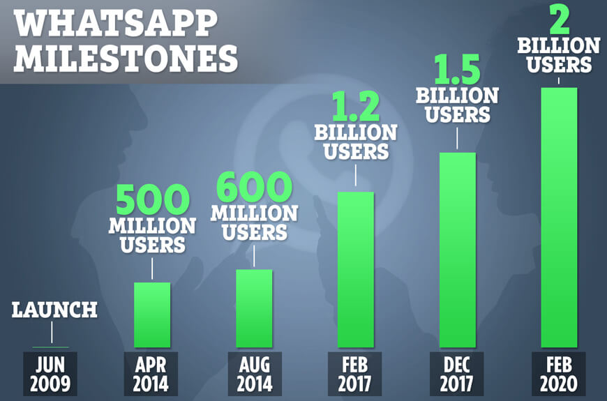 Whatsapp Milestones