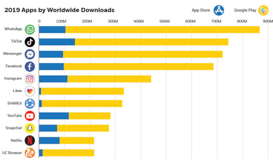 Worldwide App Downloads