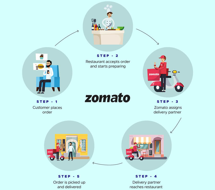 Zomato Process