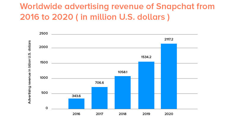 Worldwide Snapchat Advertising Revenue