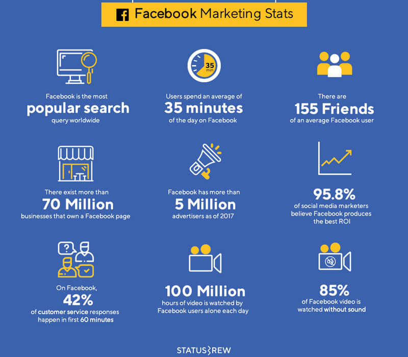 Facebook Marketing Stats