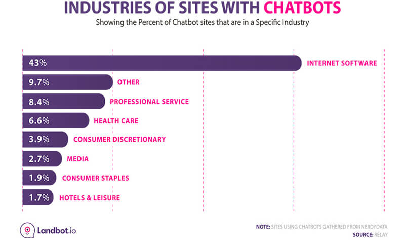 Industries of sites with chatbots