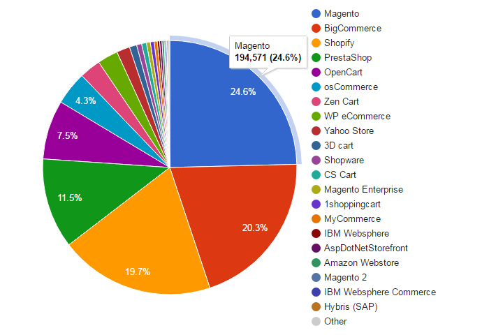 Magento Market Position