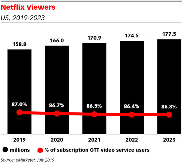 Netflix US penetration 2019-2023