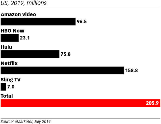 netflix us vs other ott services