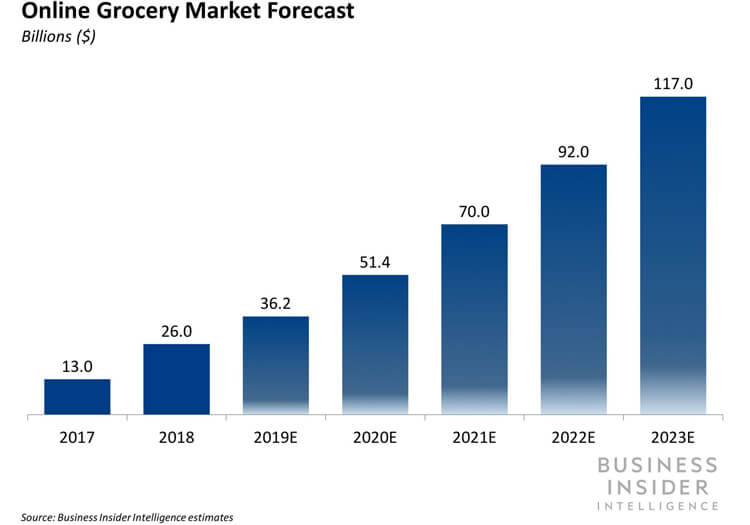 Online Grocery Market Forcast