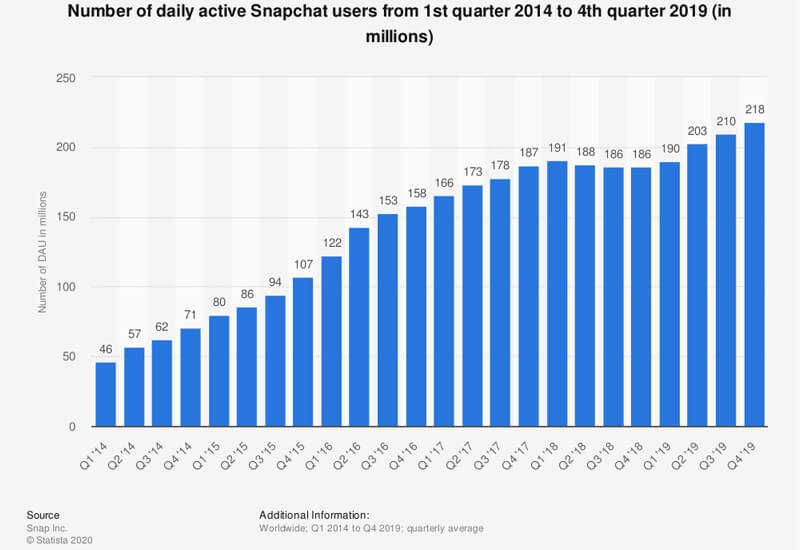 Snapchat Monthly Active Users