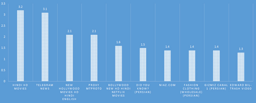 Telegram Most Subscribed Channels