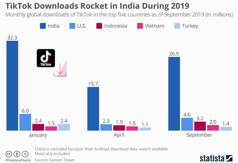 Tiktok Most Downloads