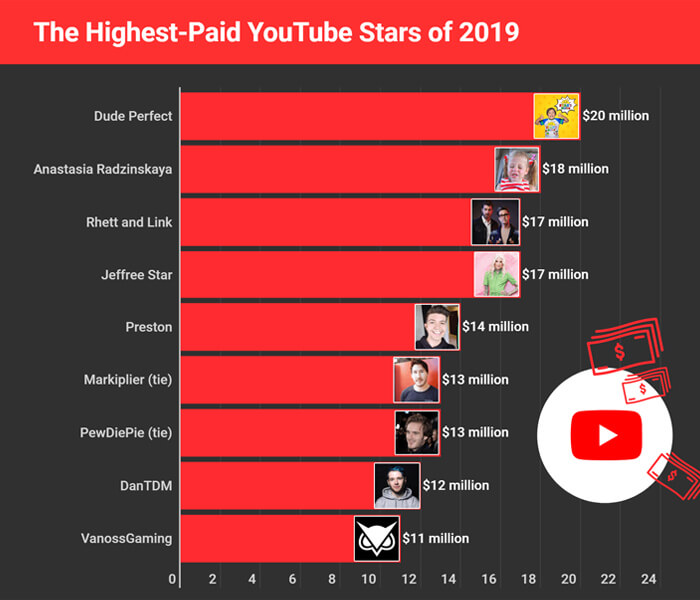 top paid YouTubers chart 2019