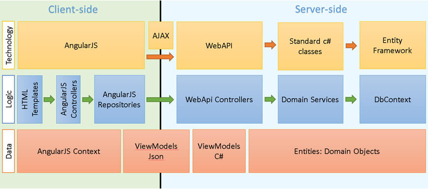 AngularJS Framework Architecture