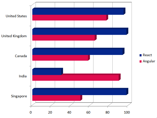 ReactJS VS AngularJS