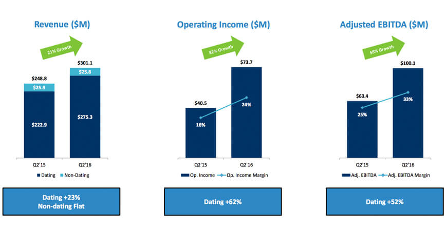 Tinder Revenue