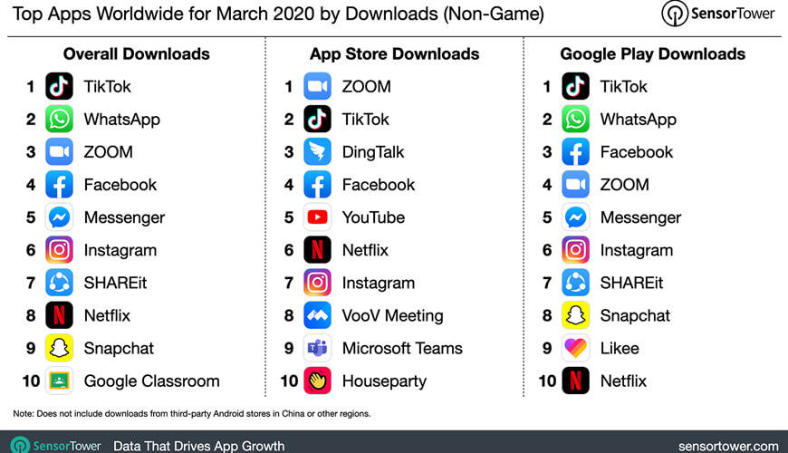 Top Apps 2020