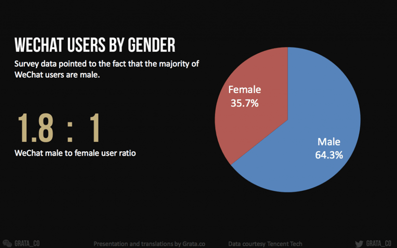 WeChat gender ratio