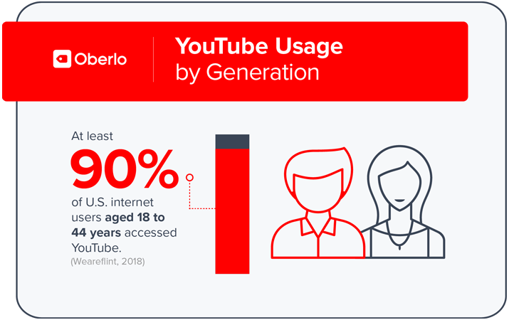 Youtube Usage By Generation