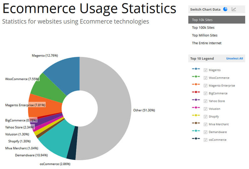 eCommerce Usage Statistics