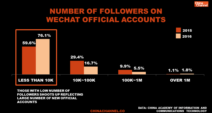 follower count wechat