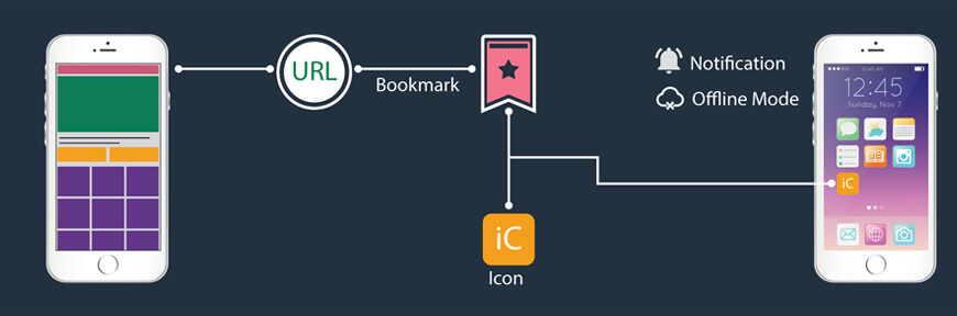 Offline Mode Application Architecture