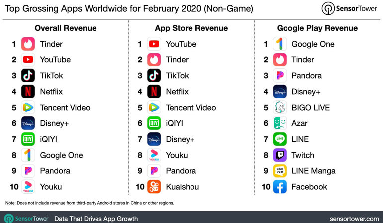 tinder feb highest grossing apps