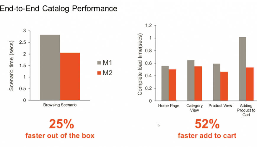 Magento eCommerce Development Performance