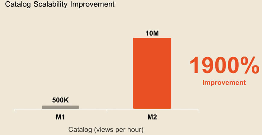 Magento Performance and Scalability