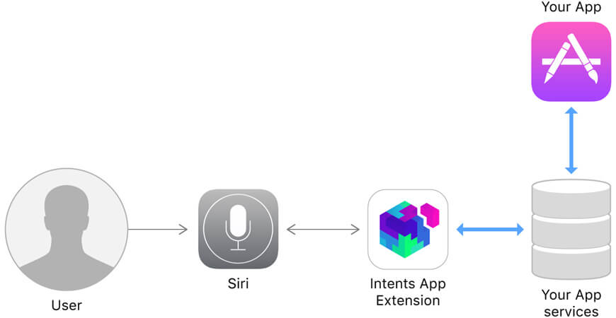 How Siri intents Works?