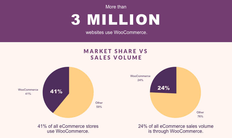 Facts about WooCommerce