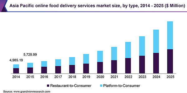 Online Food Delivery Market Size
