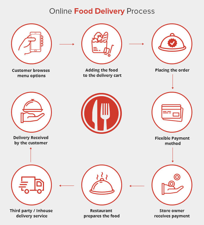 Online Food Delivery Business Models