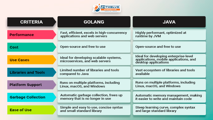Golang vs Java