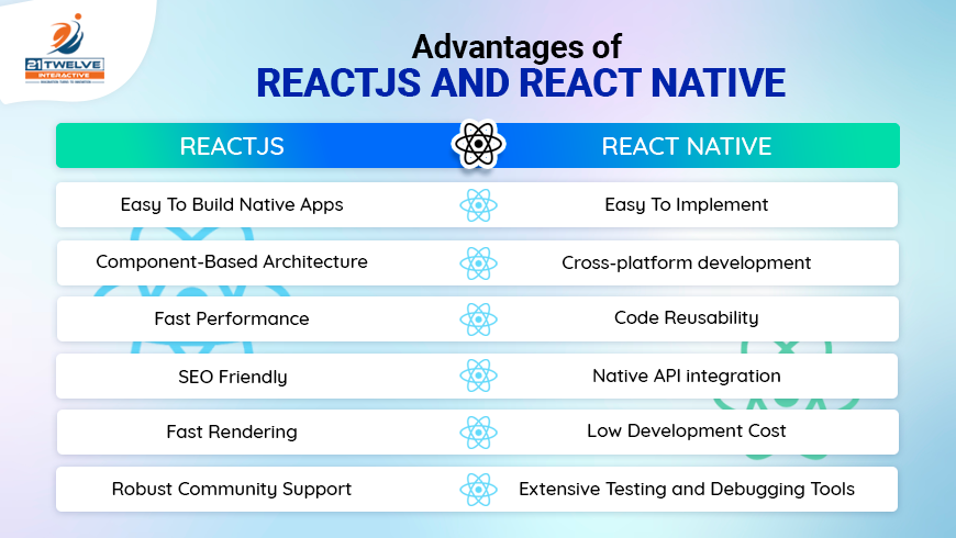 Reactjs vs React Native