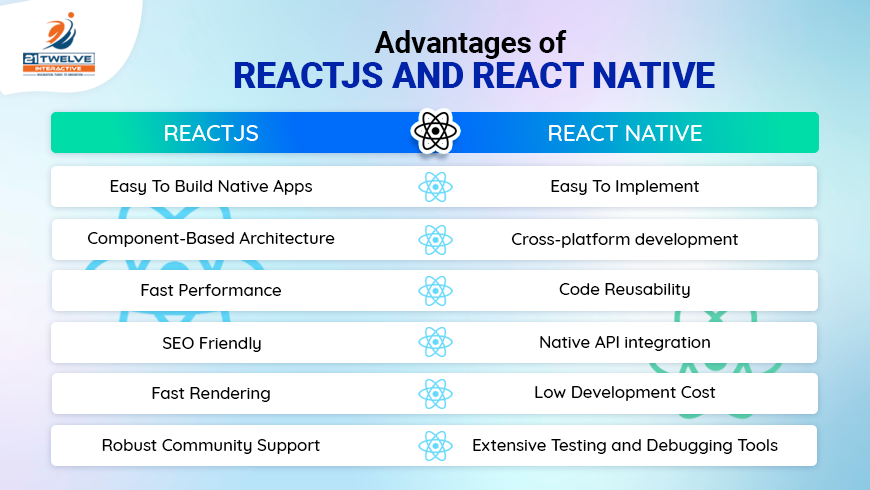 React.js vs. React Native: Choosing the Right Framework for Your App’s Performance and Efficiency