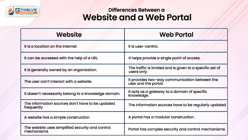 Web Portal or Website