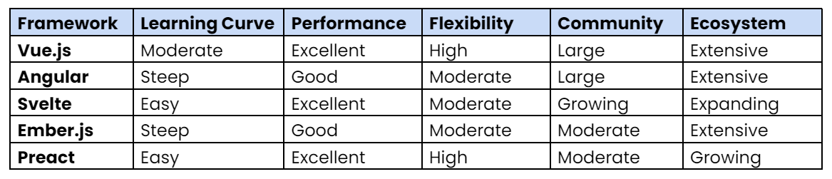 Comparison Table of ReactJS Alternatives