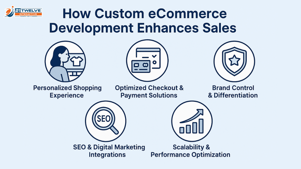 How Custom eCommerce Development Drives Sales for D2C Brands 