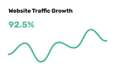 Top digital marketing agency in Ahmedabad driving 92.5% website traffic growth
