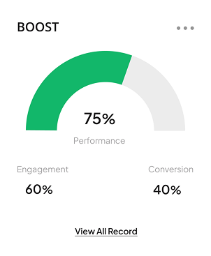 Boosting campaign performance by 75%