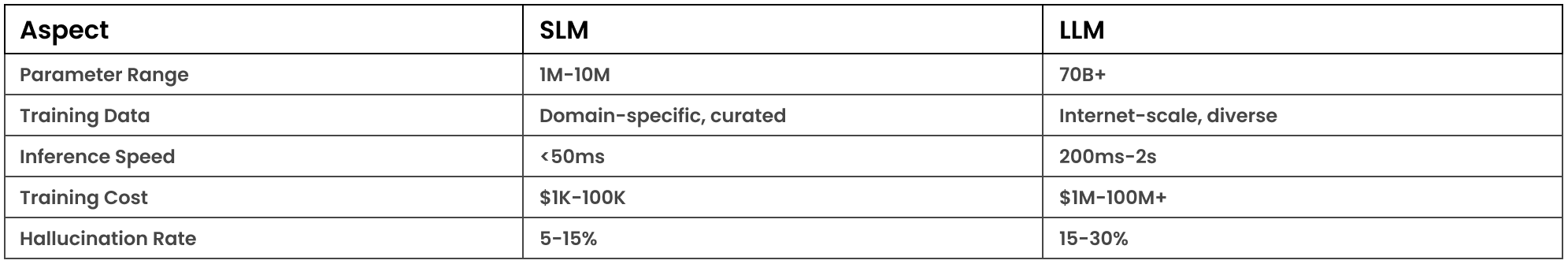 Head-to-Head A Detailed Comparison of SLMs vs. LLMs